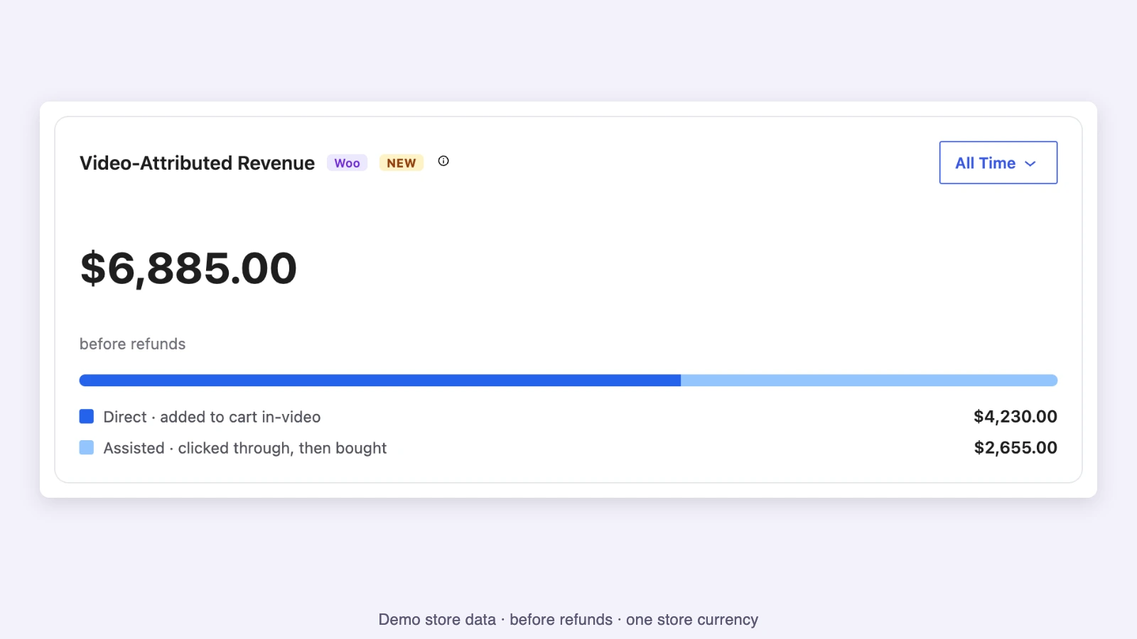 Video-Attributed Revenue card on a GoDAM video's Analytics page, splitting order value into Direct (added to cart in-video) and Assisted (clicked through, then bought). Demo store data, before refunds, one store currency.