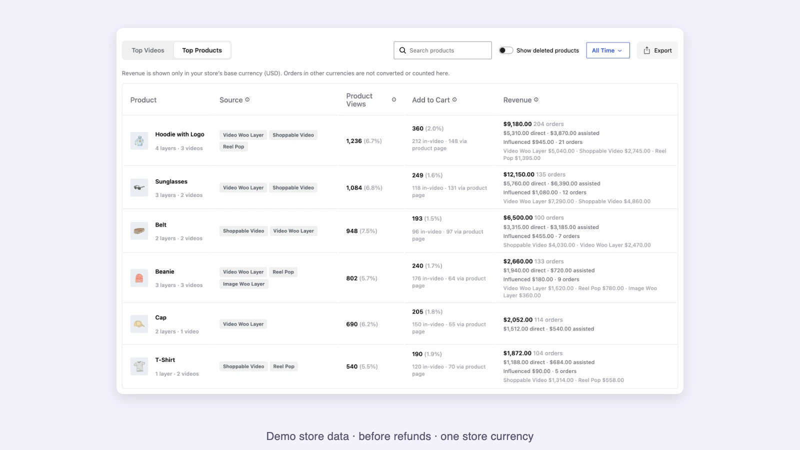 Top Products tab on the GoDAM Dashboard listing products opened from videos, with source labels, Product Views, in-video and product-page adds, and Direct and Assisted revenue. Demo store data, before refunds, one store currency.