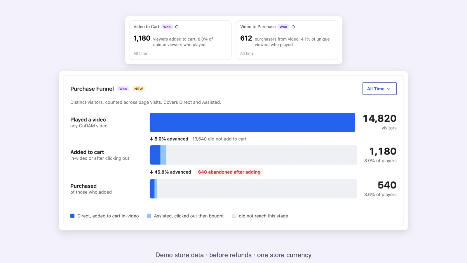 Video to Cart and Video to Purchase in the GoDAM Dashboard Insights card, above the Purchase Funnel from Played a video to Added to cart to Purchased. Demo store data, before refunds, one store currency.