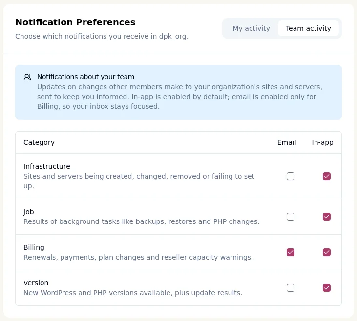 Team activity tab showing the defaults: email on only for Billing, in-app on for everything