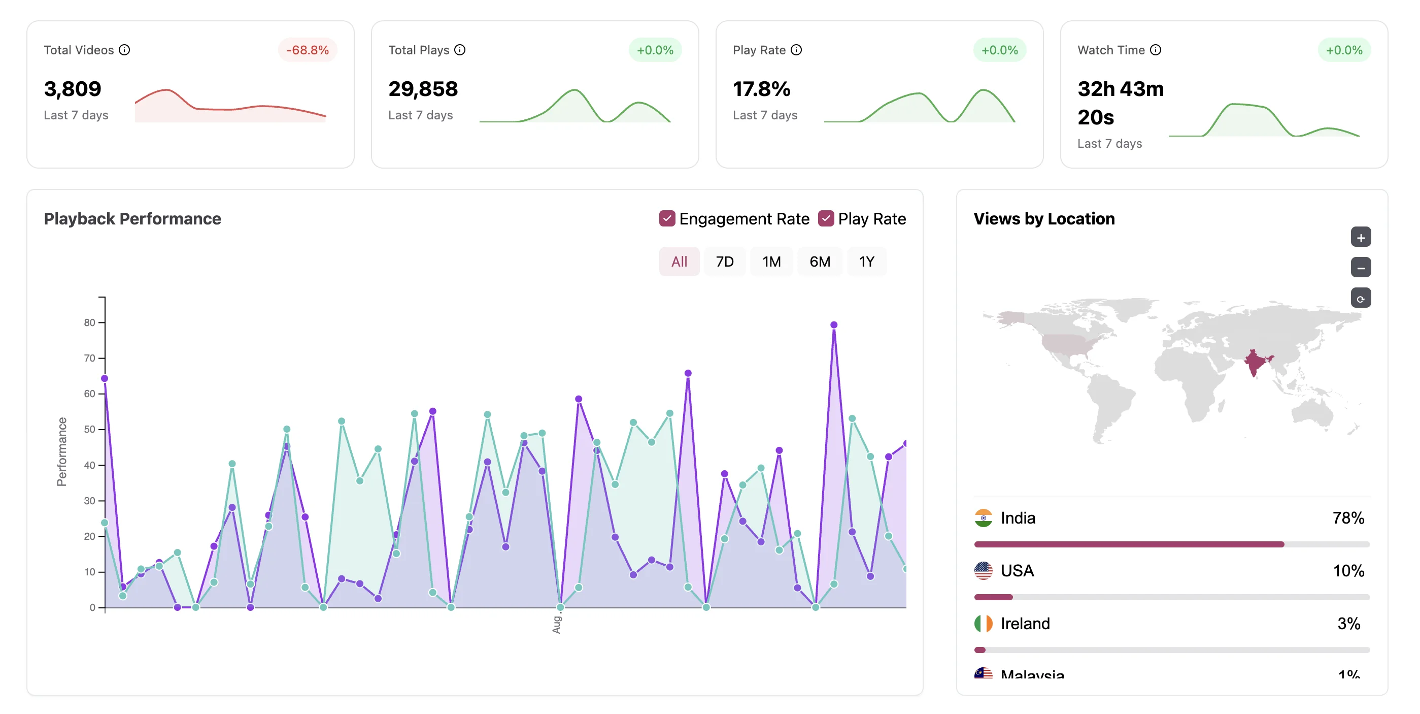 Video analytics in GoDAM Central